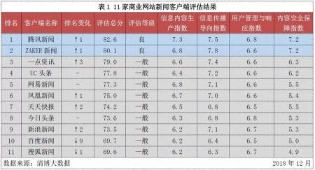新闻客户端信息生态指数2018年12月榜:商业网站