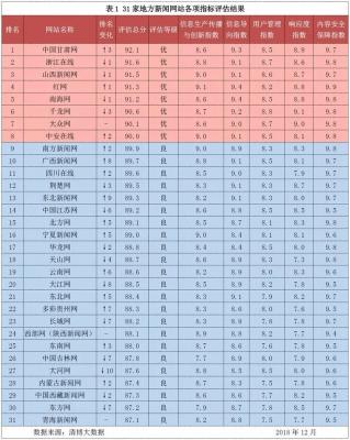 网站信息生态指数2018年12月榜：地方新闻网站生