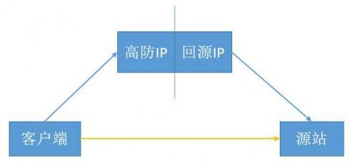 配置高防IP后网站提示502错误是什么原因？