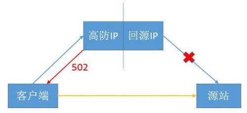 配置高防IP后网站提示502错误是什么原因？