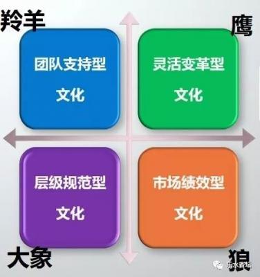 OD：文化诊断量度老板的性格......