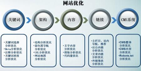 网站优化