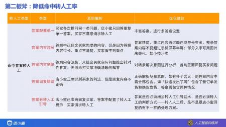 店小蜜大促期间提高水平：降低转人工率的诊断