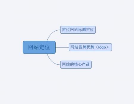 网站怎么定位