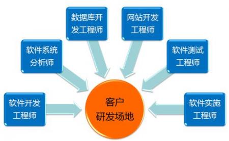 成都软件外包公司电子运营商务外包的好处