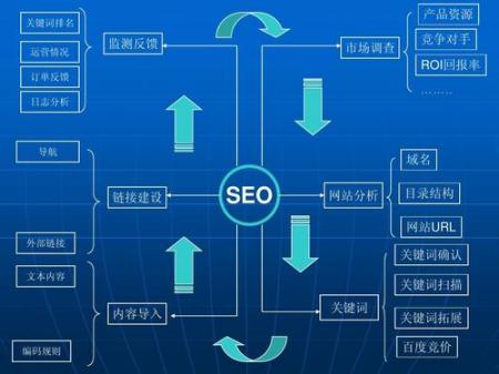 如何运用SEO优化做关键词优化排名