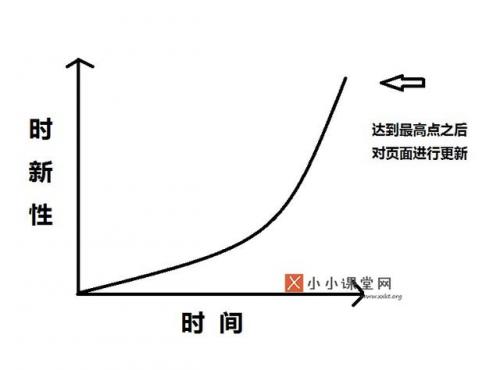 页面优化的时新性和时效性 _移动互联网推广