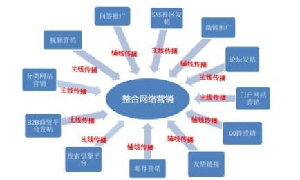 企业网络营销除了网站SEO还有哪些推广方式