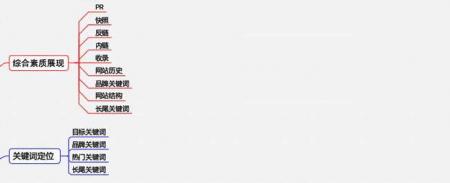 [济南SEO培训]如何规划合适的思维导图