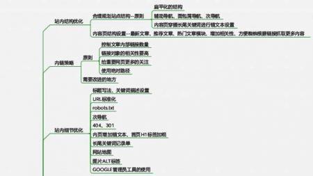 [济南SEO培训]如何规划合适的思维导图