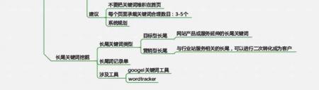 [济南SEO培训]如何规划合适的思维导图