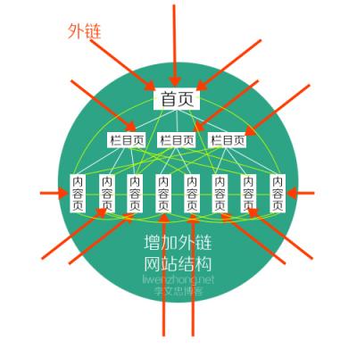 网站内链、外链的基本知识与优化技巧