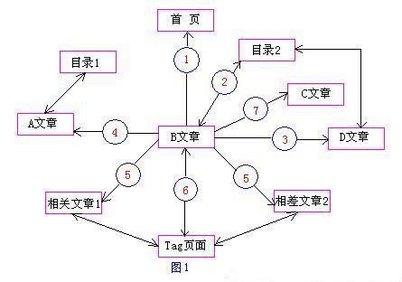 网站内链优化与几种常见的结构优化方法 _做seo的网站