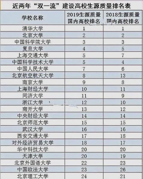 比其它大学排行榜更靠谱的排行榜一眼看出高