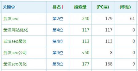 高指数关键词一定获得流量多吗-SEO技术培训