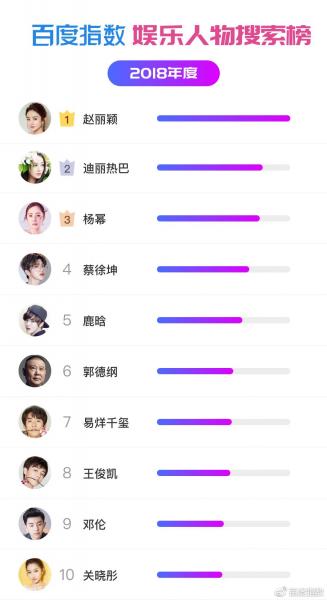 百度指数年度娱乐人物排行榜公布 赵丽颖获双榜