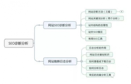网站SEO基础细节优化