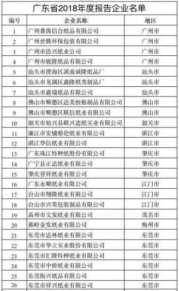 【提醒】环境厅点名84家纸企3月15日前必须提交