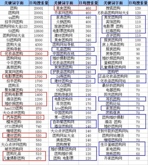 团购类网站SEO优化方法-SEO基础知识