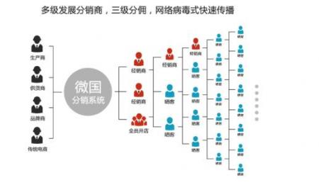 微店分销 微店分销