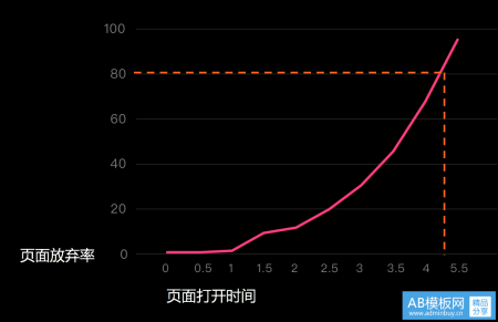 页面加载速度对于网站优化的重要程度