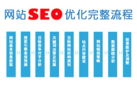 SEO新手必知的网站优化留意事项