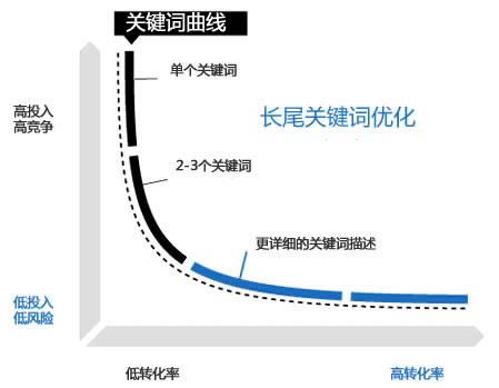 一张图看懂长尾关键词优化