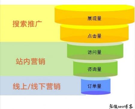 营销漏斗转化评估指标图一