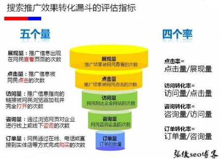 营销漏斗转化评估指标图二