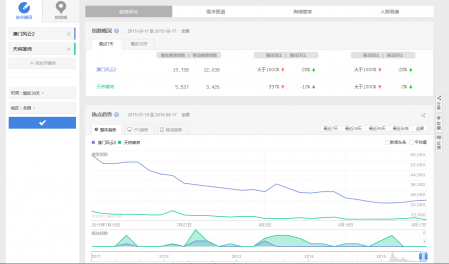 SEO术语之百度指数