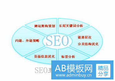 网站seo,我是如何做整站优化排名的？