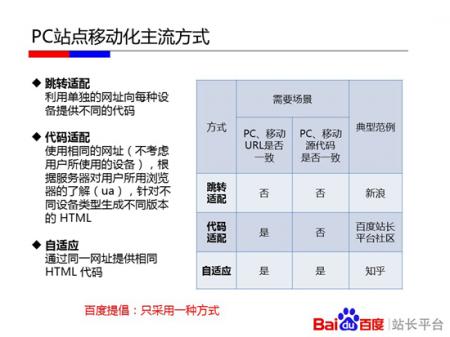 【移动搜索】PC站点移动化主流方式