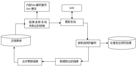 Spider抓取系统的基本框架详解