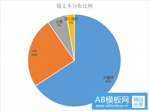 2019最全的锚文本优化指南