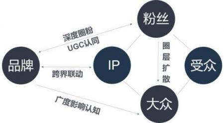 新互联网时代ip营销怎么玩