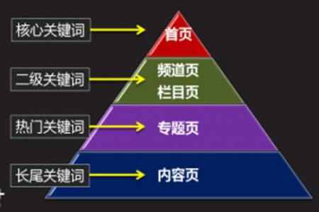 网站关键词没有排名怎么处理