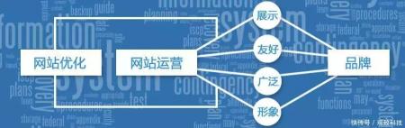 网站建设和网站运营需要注意什么?