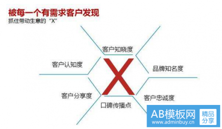 有效提升网站运营/营销转化率的方式