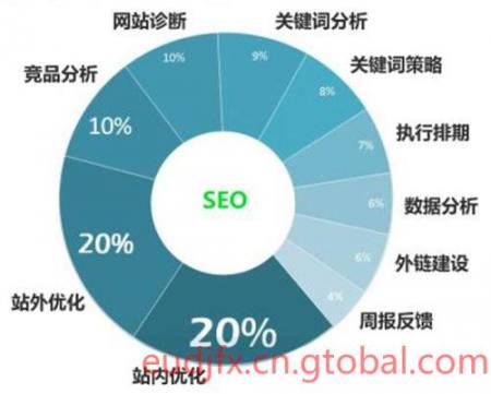 网站排名优化-SEO基础知识