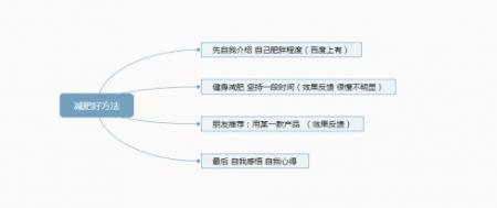 长尾关键词：说说长尾词的挖掘及布局方法