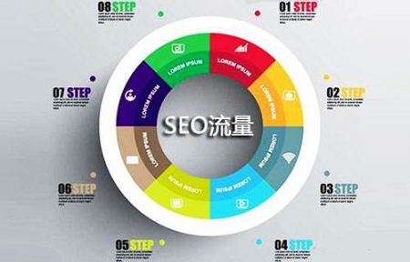 用数据告诉你关键词[SEO]排名第12位的网站流量情况