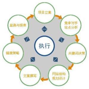 SEO行业前景到底如何呢