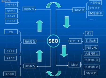 如何正确的进行网站优化