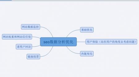 SEO优化有哪些重要的内容