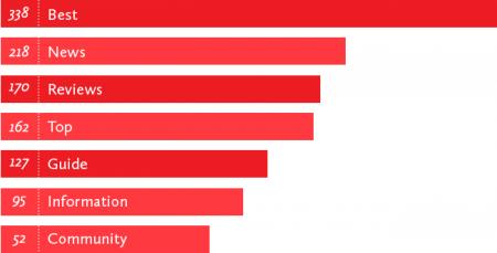 谷歌seo如何优化？这7个掏心窝的英文SEO建议不容