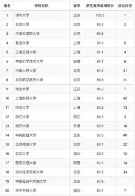 中国最好大学结果发布学校排名靠前并不意