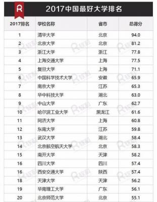 中国最好大学结果发布学校排名靠前并不意