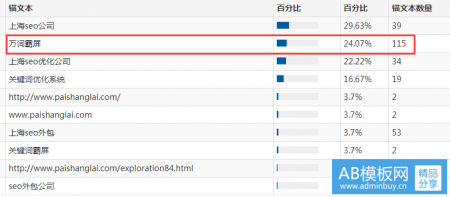 关键词优化可以预估排名吗?