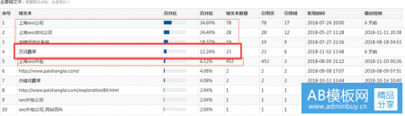 关键词优化可以预估排名吗?