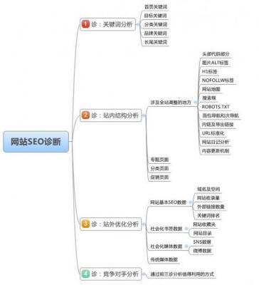 网站SEO诊断是什么?为什么网站要做SEO诊断?